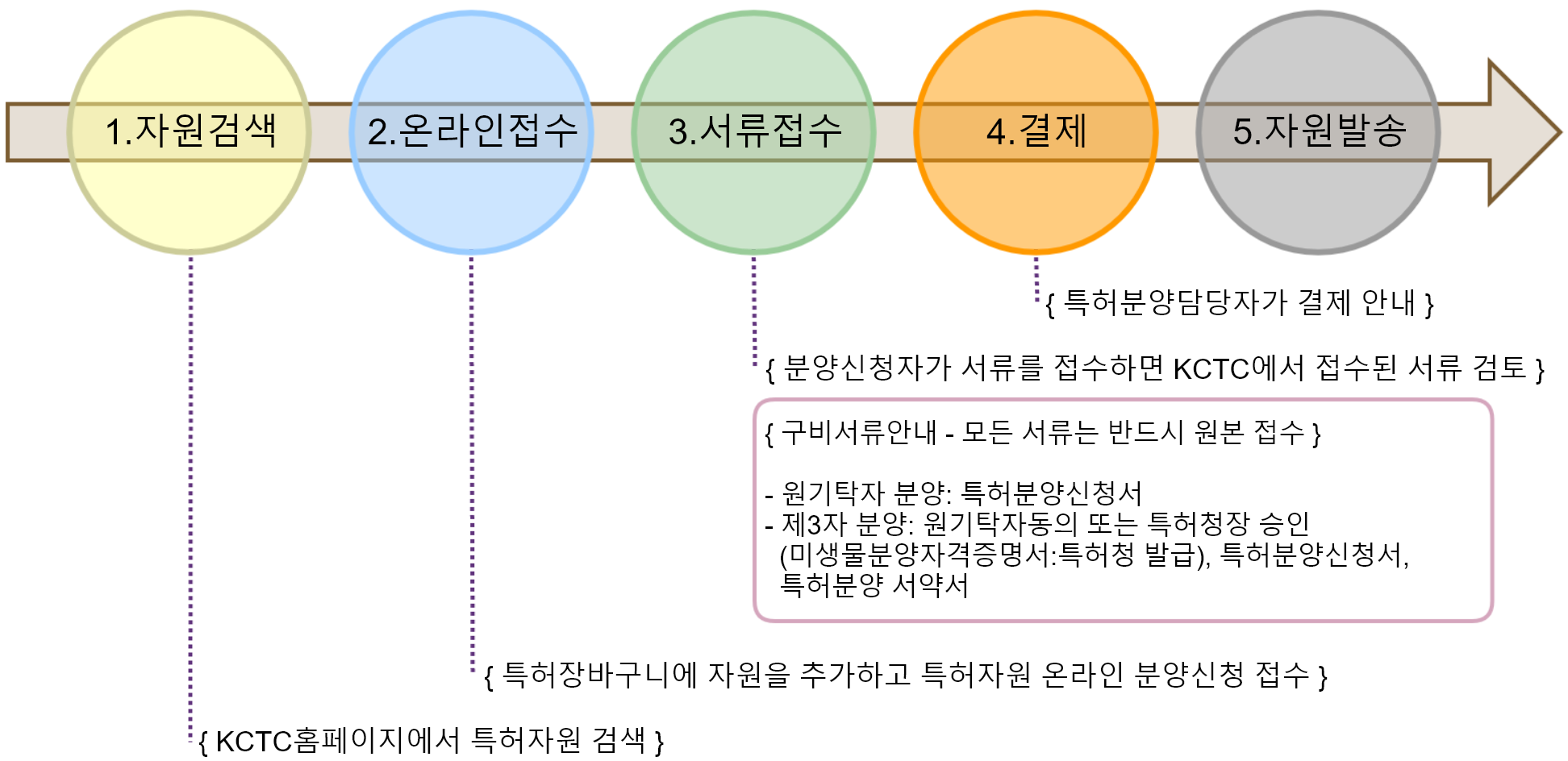 특허분양절차